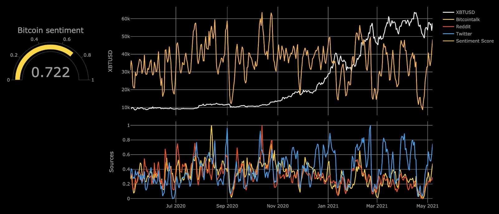 Crypto Market Sentiment and Indicators